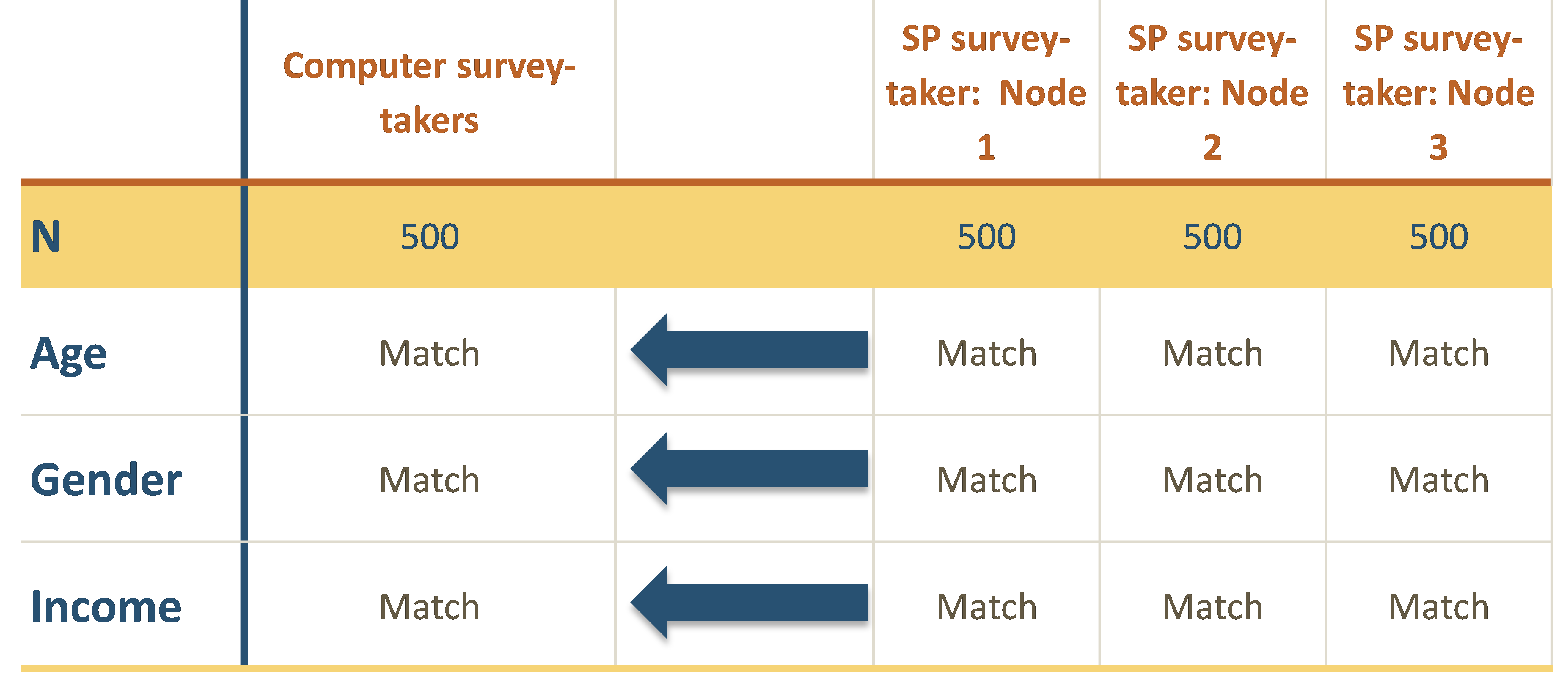 modularized survey