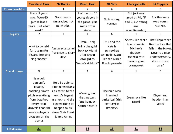 Lebron James Decision Matrix