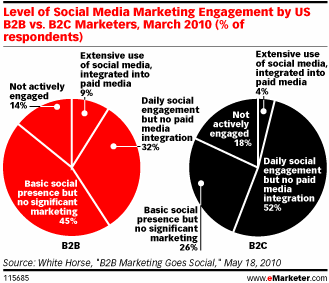 social media strategies