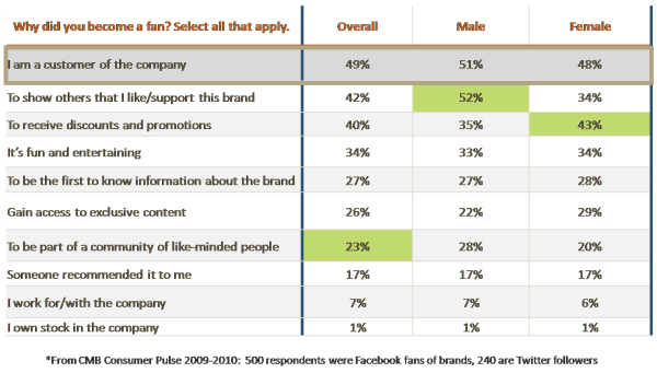social media engagement