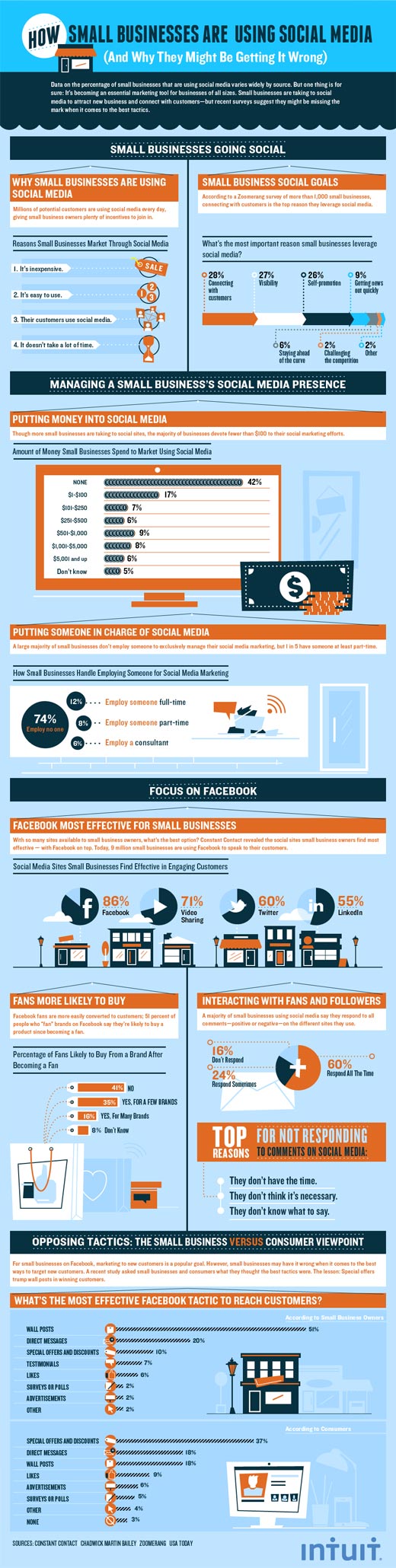 Intuit infographic