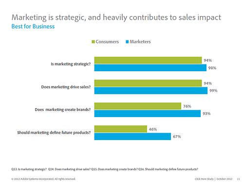 Adobe marketing research