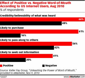Positive Word Of Mouth Has A Bigger Impact Than Negative