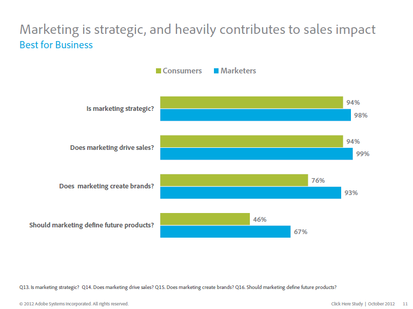 Adobe marketing research