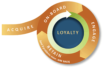 Loyalty Lifecycle