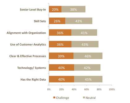 marketing effectiveness challenges
