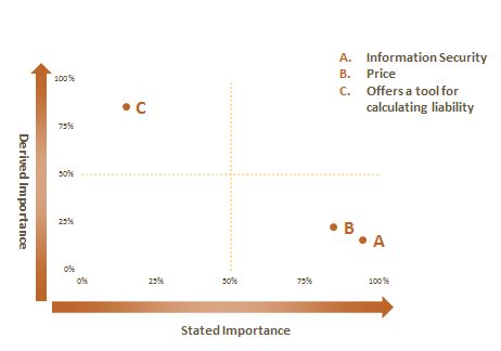 stated and derived importance