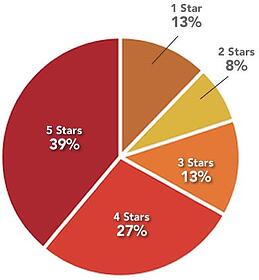 Yelp ratings distribution