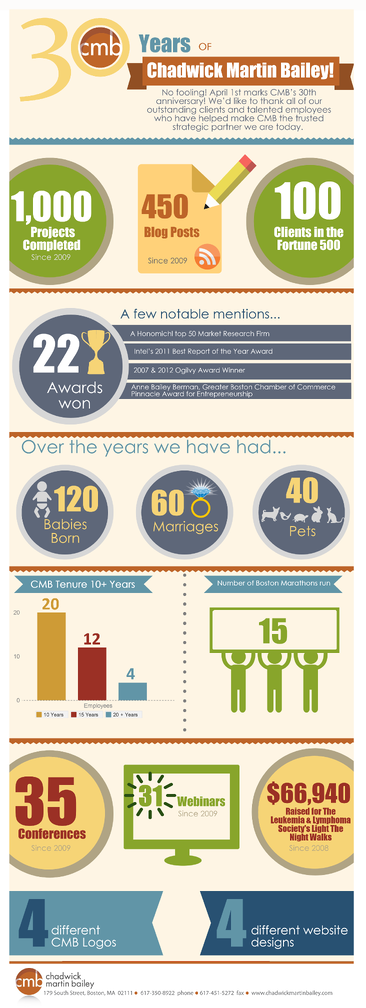 CMB 30 year infographic