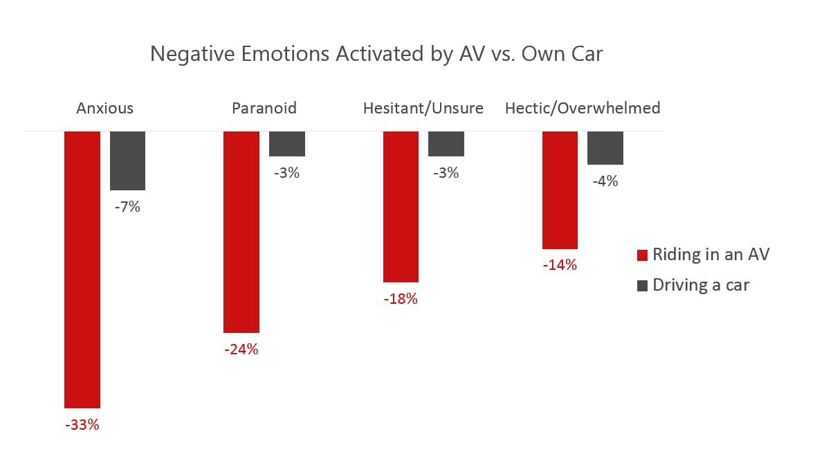 Negative Emotions Activated by AV vs Car