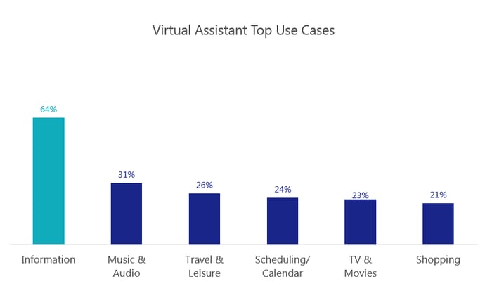 TOP VA USES CASES