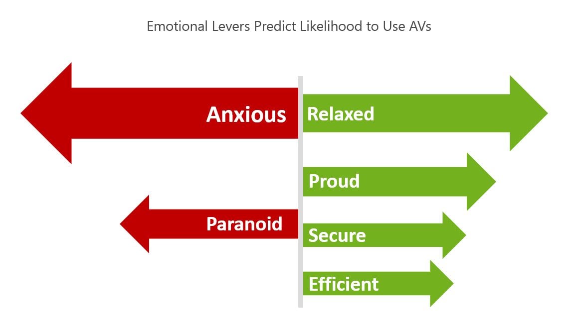 emotional predictors