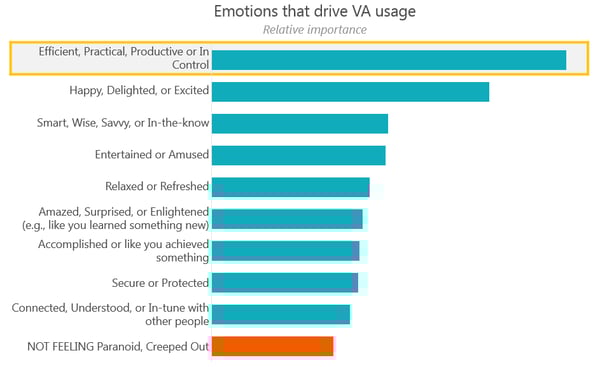 emotions that drive VA usage-1