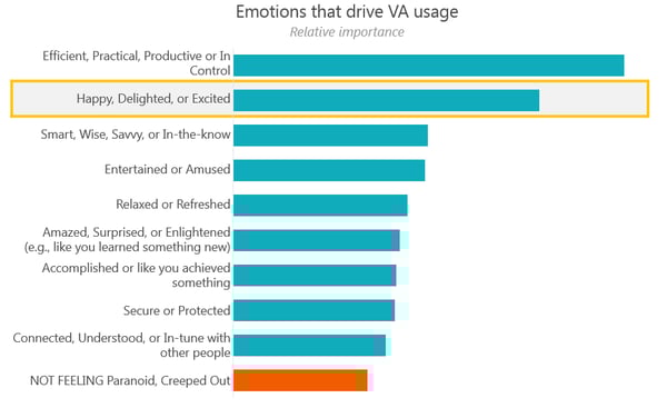 emotions that drive VA usage-2
