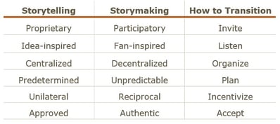 Hubspot, INBOUND, marketing, CMB Conference Recap, storytelling